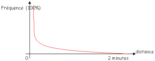 Fréquence de cotransduction et distance