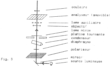 schéma de la structure d'un microscope polarisant