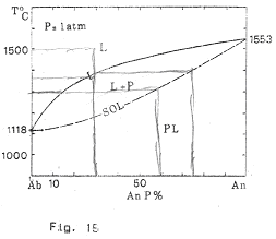 Courbe du liquidus du système albite anorthite