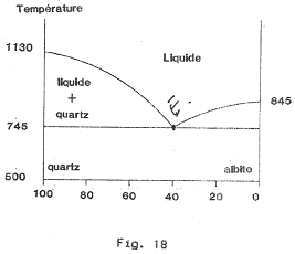 Courbe du solidus du système quartz/albite