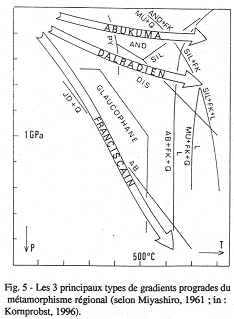 Les 3 principaux gradients progrades du métamorphisme régional