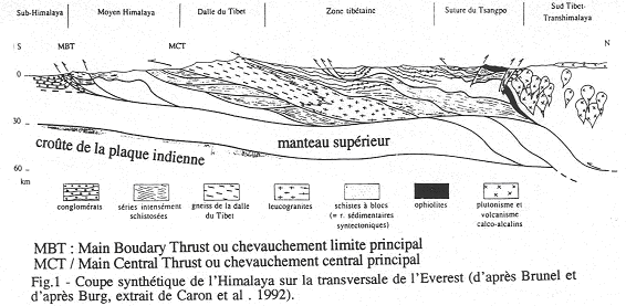 Coupe synthétique de l'Himalaya sur la transversale de l'Everest