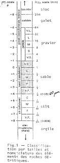 Classification par taille des éléments