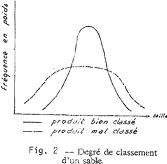 Degré de classement d'un sable