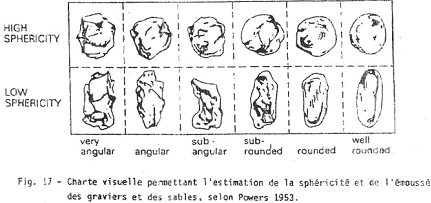 Charte visuelle permettant d'estimer la sphéricité et l'émoussé des graviers et des sables