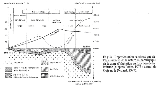 Représentation schématique de l'épaisseur et de la nature minéralogique de la zone d'altération en fonction de la latitude