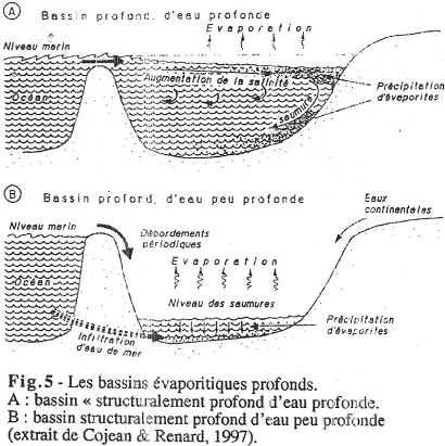 Bassins évaporitiques profonds