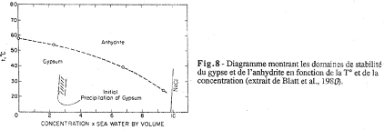 Diagramme montrant les domaines de stabilité du gypse et de l'anhydrite