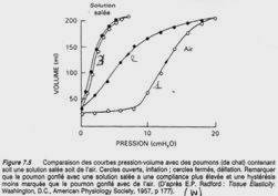 Résistances des poumons