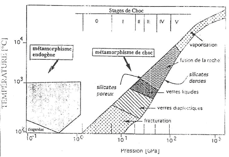 représentation de métamorphisme de choc