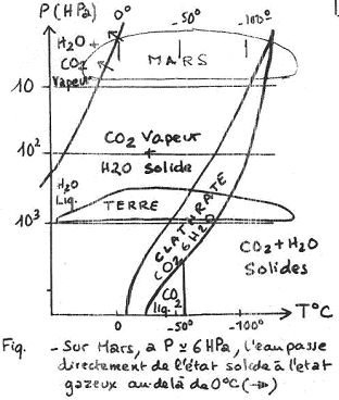 différents états de la matière sur Mars
