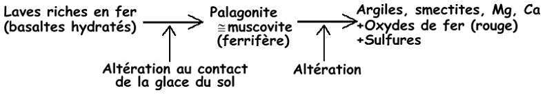 Erosion chimique des laves riches en fer vers des argiles