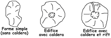 Différentes formes d'édifices géants (avec ou sans Caldera)