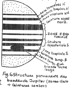 Structure permanente des bandes de Jupiter (zones claires + ceintures sombres)