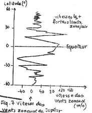 Vitesse des vents zonaux de Jupiter