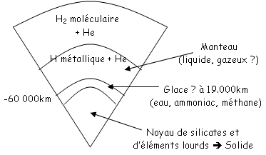 Composition interne de Jupiter