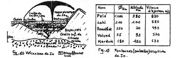 Volcanisme sur Jupiter et fontaines éruptives