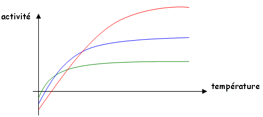 Courbes de l'activité en fonction de la température