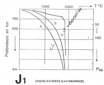 Différents gradients