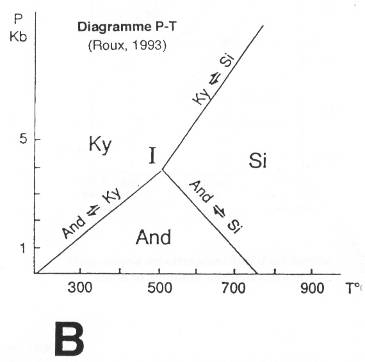 Diagramme Pression-Température Ky / And / Si