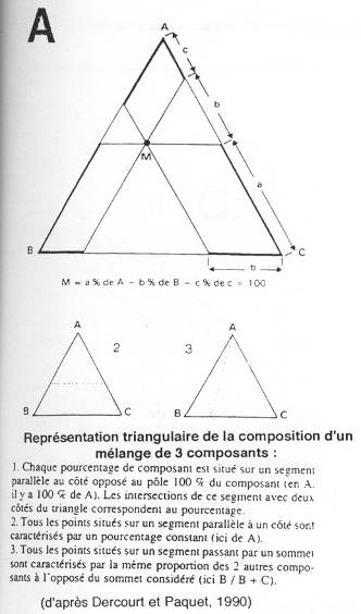 Représentation triangulaire de la composition d'un mélange de 3 composants