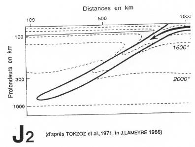 Invagination des isothermes provoquée par la subduction