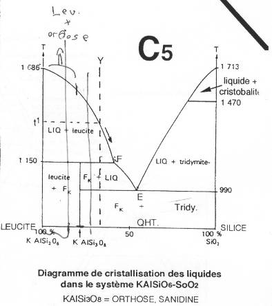 Diagramme de cristallisation des liquides dans le système Orthose-Sanidine (KAlSiO6-SoO2)