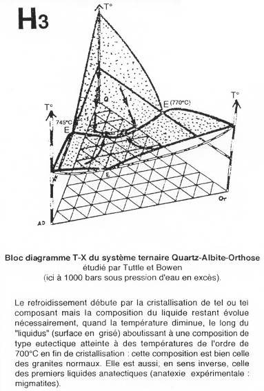 Bloc diagramme T-X du système ternaire Quartz-Albite-Orthose