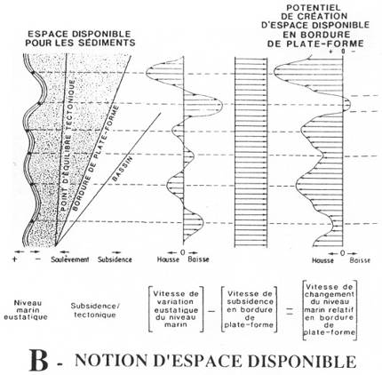 Sédimentation : notion d'espace disponible