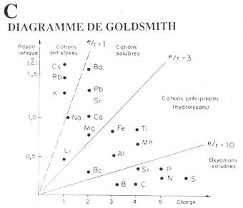 Diagramme de Goldsmith