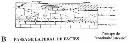 Passage latéral de faciès