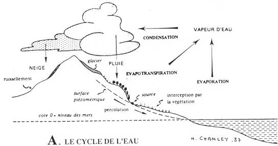 Cycle de l'eau