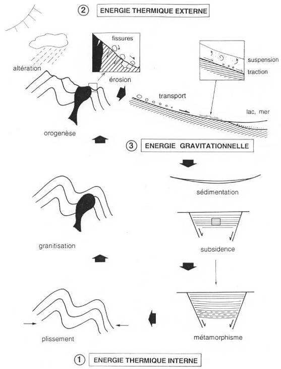 Illustration d'un cycle orogénique