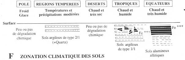 Zonation climatique des sols