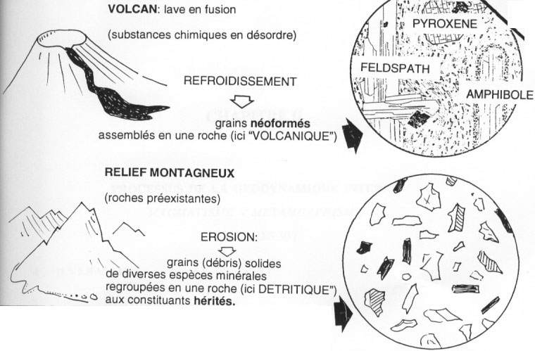 Grains néo-formés, le volcanisme