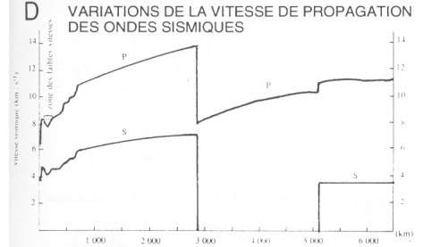 Variations de la vitesse de propagation des ondes sismiques