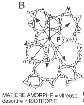 agencement de la matière : état amorphe