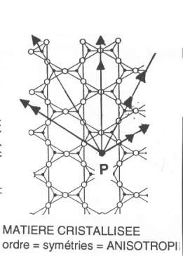 état de la matière : état ordonné, matière cristallisée