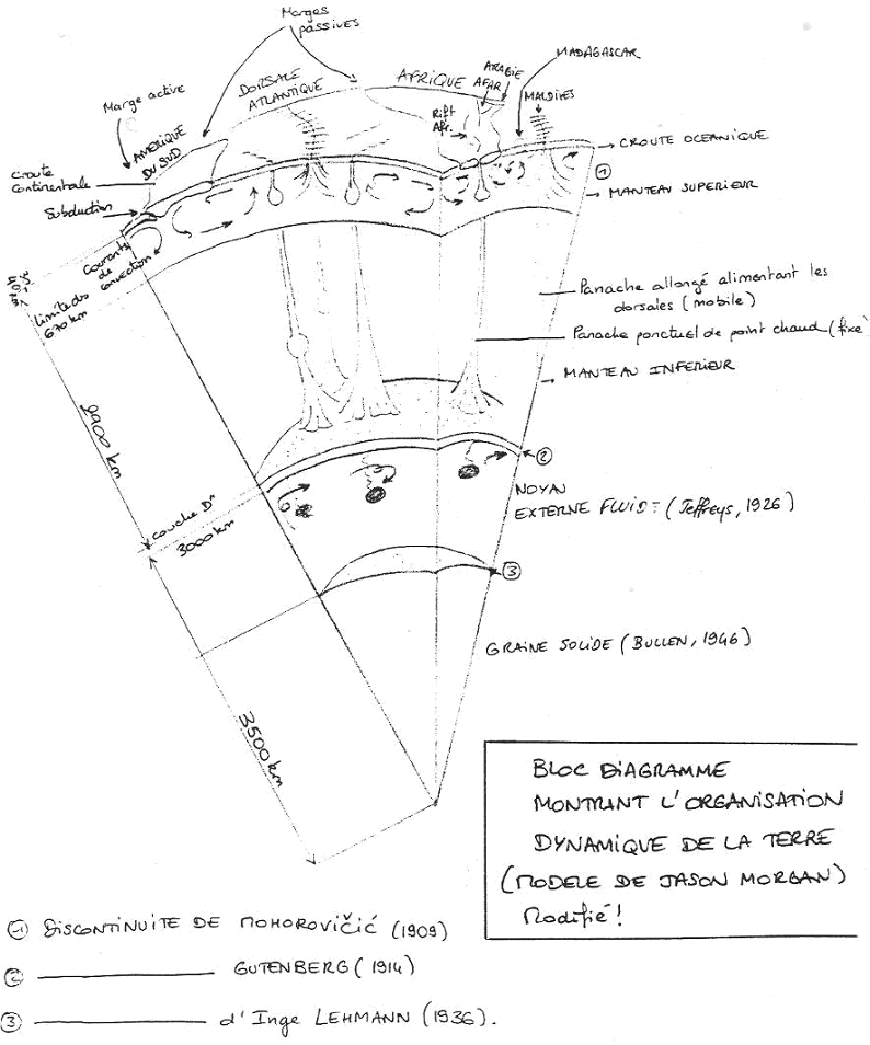 Tectonique : bloc diagramme montrant la tectonique