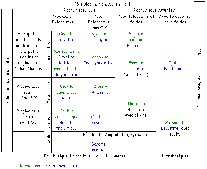 Répartition des roches entre les pôles acides et alcalins