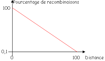 distance et pourcentage de recombinaison