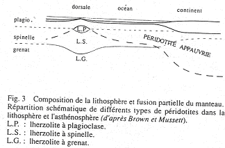 schéma de la composition de la lithosphère et fusion partielle du manteau