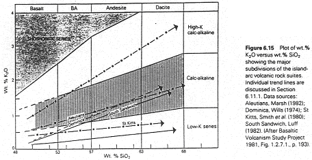 Diagramme représentant les différences entre les séries calco-alcalines