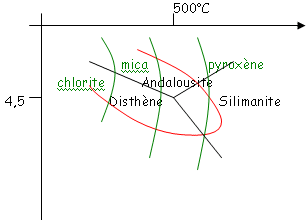 Schéma représentatif du métamorphisme Dalradien