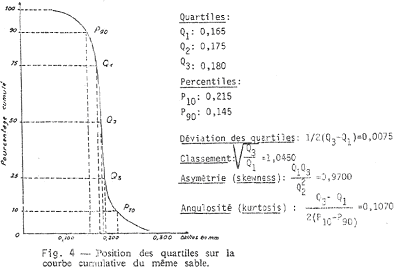 Position des quartilles sur la courbe cumulative d'un sable