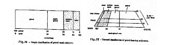 Classification de graviers et sables (24) et en fonction de la texture (graviers et sables) (25)