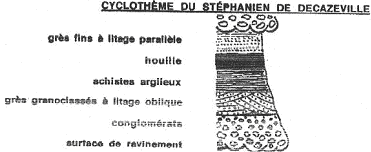 Cyclothème du stéphanien de Decazeville