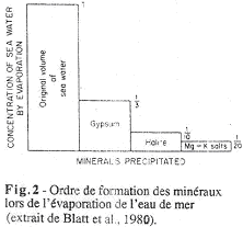 Ordre de formation des minéraux lors de l'évaporation de l'eau de mer