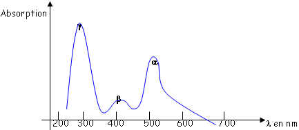 Courbe d'absorption de pigment en fonction de la longueur d'onde