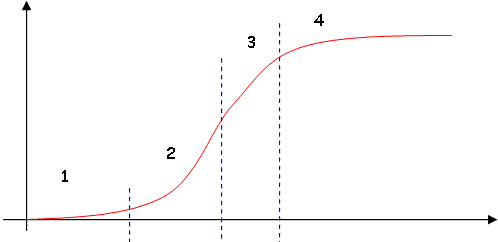 courbe de croissance et 4 phases